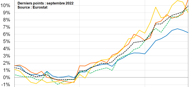 Graphique IPCH zone euro désinflation données Eurostat